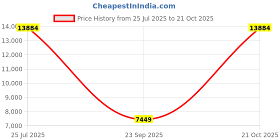 amazon.in Bniture TV Unit for Living Room, Bedroom Unit Base Mount with Storage Ideal for TV Upto 65" (Frosty White) bniture Price History Graph from 25 Jul 2025 to 21 Oct 2025