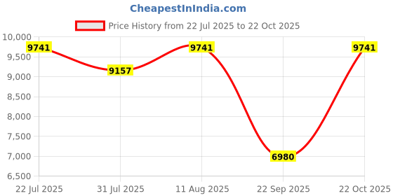 amazon.in Bniture TV Unit for Living Room, Bedroom Unit Cabinet Ideal for TV Upto 30 to 52" (Frosty White) bniture Price History Graph from 22 Jul 2025 to 22 Oct 2025