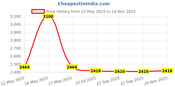 amazon.in Bniture TV Unit for Living Room, Bedroom Unit Cabinet Wall Mount with Storage Ideal for TV Upto 65" (D.I.Y) (Giant Wood) bniture Price History Graph from 12 May 2025 to 24 Nov 2025