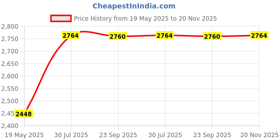 amazon.in Bniture TV Unit for Living Room, Bedroom Unit Wall Mount with Storage, TV Console, TV Stand Ideal, TV Size Upto 65 inches (Giant Wood) Price History Graph from 19 May 2025 to 20 Nov 2025