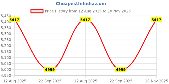 amazon.in Bniture Wall Mount Bed Side Table with 1 Drawer for Bedroom, Small Side Table, Nightstand, End Table with Metal Legs for Bedroom, Sofa Side for Living Room WE (Frosty White & Giant Wood) Price History Graph from 12 Aug 2025 to 18 Nov 2025