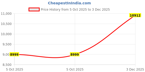 amazon.in Bniture Wooden Almirah for Clothes, Door for Bedroom, 1 Door Wardrobe with 2 Drawer & Hanging Space (40D x 45W x 180H CM) | 3 Year Warranty1 (Giant Wood & Frosty White) Price History Graph from 5 Oct 2025 to 3 Dec 2025