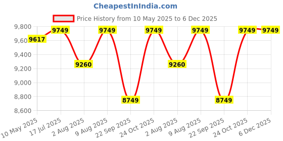 amazon.in Bniture Wooden Almirah for Clothes, Door for Bedroom, 2 Door Wardrobe with 4 Shelves Huge Storage Space (46D x 60W x 182H CM) | 3 Year Warranty (Giant Wood & Slate Grey) Price History Graph from 10 May 2025 to 5 Dec 2025