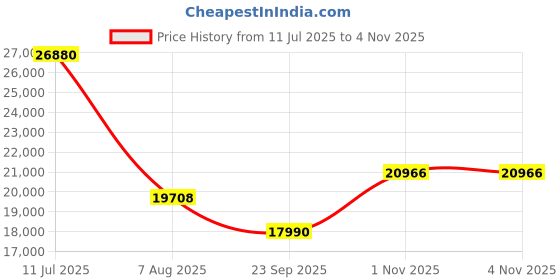 amazon.in Bniture Wooden Almirah for Clothes, Door for Bedroom, 3 Door Wardrobe with 2 Drawer & Hanging Space (40D x 120W x 180H CM) | 3 Year Warranty 2 (Flower Wenge) Price History Graph from 11 Jul 2025 to 3 Nov 2025