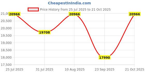 amazon.in Bniture Wooden Almirah for Clothes, Door for Bedroom, 3 Door Wardrobe with 2 Drawer & Hanging Space (40D x 120W x 180H CM) | 3 Year Warranty 2 (Frosty White) Price History Graph from 25 Jul 2025 to 21 Oct 2025