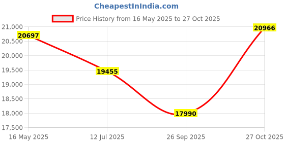 amazon.in Bniture Wooden Almirah for Clothes, Door for Bedroom, 3 Door Wardrobe with 2 Drawer & Hanging Space (40D x 120W x 180H CM) | 3 Year Warranty 2 (Giant Wood) bniture Price History Graph from 16 May 2025 to 27 Oct 2025