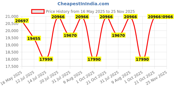 amazon.in Bniture Wooden Almirah for Clothes, Door for Bedroom, 3 Door Wardrobe with 2 Drawer & Hanging Space (40D x 120W x 180H CM) | 3 Year Warranty 2 (Giant Wood & Frosty White) bniture Price History Graph from 16 May 2025 to 24 Nov 2025