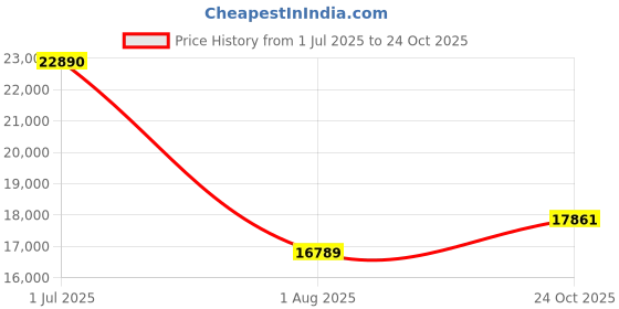 amazon.in Bniture Wooden Almirah for Clothes, Door for Bedroom, 4 Door Wardrobe with Hanging Space (50D x 105W x 180H CM) |3 Year Warranty 1 (Giant Wood) Price History Graph from 1 Jul 2025 to 24 Oct 2025