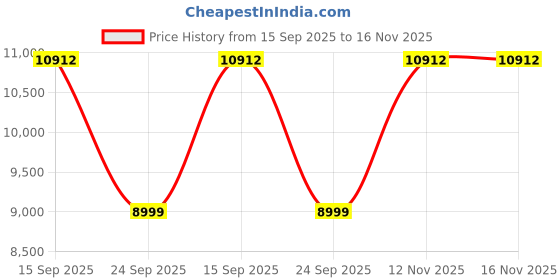 amazon.in Bniture Wooden Almirah for Clothes, Door for Bedroom,1 Door Wardrobe with 2 Drawer & Hanging Space (40D x 45W x 180H CM) | 3 Year Warranty (Frosty White) Price History Graph from 15 Sep 2025 to 16 Nov 2025