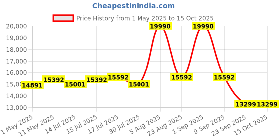 amazon.in Bniture Wooden Dressing Table for Bedroom with 2 Drawer, Mirror and Huge Storage Space | Long Dresser Vanity Table with Mirror (Frosty White) bniture Price History Graph from 1 May 2025 to 15 Oct 2025