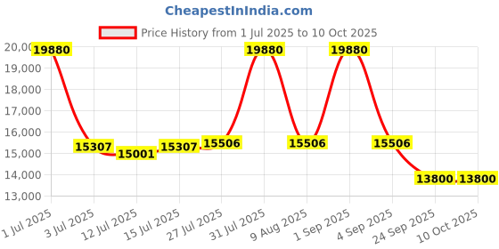 amazon.in Bniture Wooden Dressing Table for Bedroom with 2 Drawer, Mirror and Huge Storage Space | Long Dresser Vanity Table with Mirror (Frosty White) bniture Price History Graph from 1 Jul 2025 to 9 Oct 2025