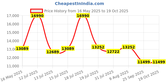 amazon.in Bniture Wooden Dressing Table for Bedroom with 2 Drawer, Mirror and Huge Storage Space | Long Dresser Vanity Table with Mirror. (Giant Wood & Frosty White) bniture Price History Graph from 16 May 2025 to 18 Oct 2025