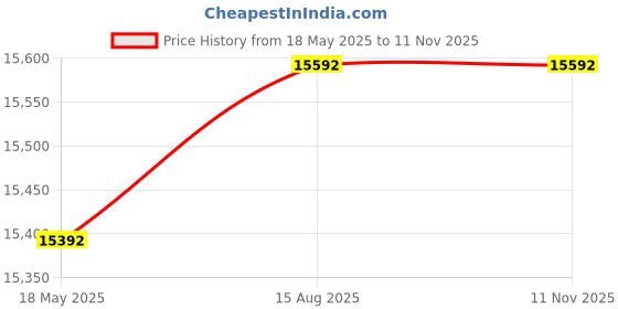 amazon.in Bniture Wooden Dressing Table For Bedroom With 2 Drawer, Mirror And Huge Storage Space | Long Dresser Vanity Table With Mirror (Giant Wood) - Brown bniture Price History Graph from 18 May 2025 to 11 Nov 2025
