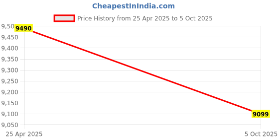 amazon.in BnQ ScreenBar Plus e-Reading LED Computer Monitor Light Lamp with Desktop Dial, Auto-Dimming and Hue Adjustment, No Screen Glare, Space Saving, USB Powered, Matte Silver, Small, Aluminium (Repacked) Price History Graph from 25 Apr 2025 to 5 Oct 2025