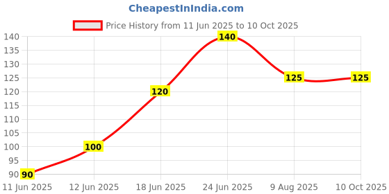 amazon.in BNs Coconut Shell (Fully Cleaned, Pack of 8) Price History Graph from 11 Jun 2025 to 10 Oct 2025