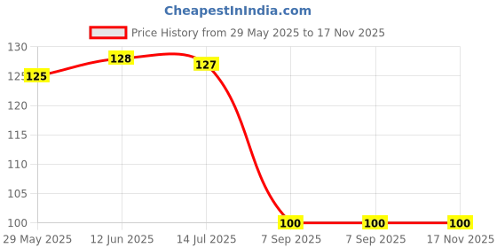 amazon.in BN's Dried Raw Whole Reetha Nuts Aritha Herbal Soap Nuts For Hair 400 Grams Price History Graph from 29 May 2025 to 17 Nov 2025