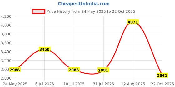 amazon.in BNTECHGO 12 Gauge Silicone Wire 20 feet [10 ft Black And 10 ft Red] Soft and Flexible High Temperature Resistant 12 AWG Silicone Wire 800 Strands of copper wire Price History Graph from 24 May 2025 to 22 Oct 2025