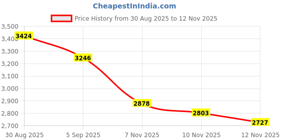 amazon.in BNTECHGO 26 Gauge Silicone Wire Kit 7 Color Each 25 ft Flexible 26 AWG Stranded Tinned Copper Wire Price History Graph from 30 Aug 2025 to 10 Nov 2025