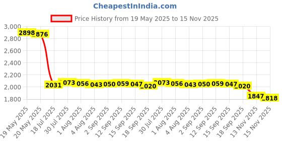 amazon.in BNTECHGO 28 AWG Magnet Wire - Enameled Copper Wire - Enameled Magnet Winding Wire - 4 oz - 0.0126" Diameter 1 Spool Coil Red Temperature Rating 155℃ Widely Used for Transformers Inductors Price History Graph from 19 May 2025 to 15 Nov 2025