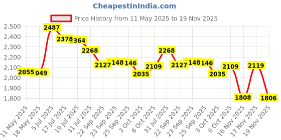 amazon.in BNTECHGO 28 Gauge Silicone Wire Kit 10 Color Each 10 ft Flexible 28 AWG Stranded Tinned Copper Wire bntechgo Price History Graph from 11 May 2025 to 19 Nov 2025