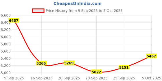amazon.in Bntilr Smart Glasses with Ai Translation,Ai Glasses Simultaneous Interpretation,Translation Glasses Supports 144 Languages,Bluetooth Glasses with Music Player & Hands-Free Calls Price History Graph from 9 Sep 2025 to 5 Oct 2025