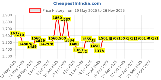 amazon.in Bo-Nash 2-Ounce Fusible Bonding Agent bo-nash Price History Graph from 19 May 2025 to 25 Nov 2025