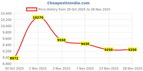 amazon.in BOALZETD Fitness Tracker for Men Women, 24/7 Heart Rate, SpO2 and Sleep Monitor Health Watch, Calorie Step Counter Fitness Watch IP68 Waterproof Smart Watch for Android and iOS, Black/Smoke Violet Price History Graph from 30 Oct 2025 to 28 Nov 2025