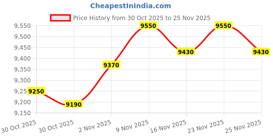amazon.in BOALZETD Fitness Tracker for Men Women, 24/7 Heart Rate, SpO2 and Sleep Monitor Health Watch, Calorie Step Counter Fitness Watch IP68 Waterproof Smart Watch for Android and iOS, Light Blue Price History Graph from 30 Oct 2025 to 25 Nov 2025