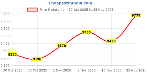 amazon.in BOALZETD Fitness Tracker for Men Women, 24/7 Heart Rate, SpO2 and Sleep Monitor Health Watch, Calorie Step Counter Fitness Watch IP68 Waterproof Smart Watch for Android and iOS, Starlight Price History Graph from 30 Oct 2025 to 25 Nov 2025