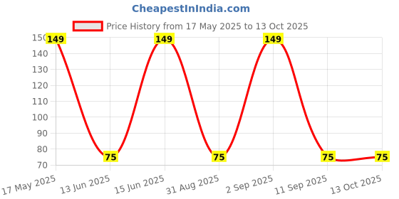 amazon.in Boao Iron-On Hemming Tape Fabric Fusing Tape Fusible Bonding Web Adhesive Tape For Bonding Clothes Jeans Pants Collars, 100 Yards (3/4 In) Price History Graph from 17 May 2025 to 12 Oct 2025