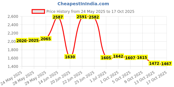 amazon.in Boao Repair Patches for Jackets Down Nylon Repair Tape Self Adhesive Waterproof Set with 8 Sizes Heat Resistant Patch for Jacket Outerwear Air Mattress Inflatables Tents Price History Graph from 24 May 2025 to 17 Oct 2025