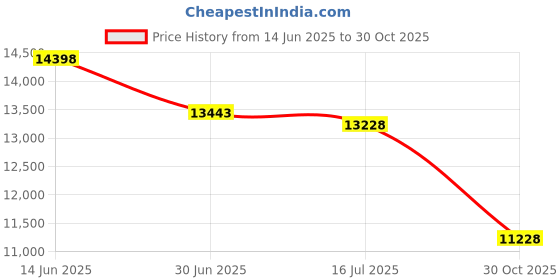 amazon.in Boardwalk 434722 High-Density Can Liner 43X47 56Gal 19Mic Equiv. Natural 25 Bag/Rl 6 Rl/Ct Price History Graph from 14 Jun 2025 to 30 Oct 2025