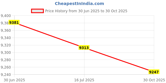 amazon.in Boardwalk BWK533 Low Density Repro Can Liners, 1.1 Mil, 60gal, 38 x 58, 10 Bags/Roll, 10 Rolls/CT Price History Graph from 30 Jun 2025 to 30 Oct 2025