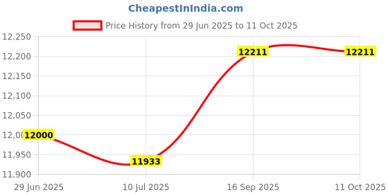 amazon.in Boardwalk Linear Low Density Health Care Trash Can Liners, 33 gal, 1.3 mil, 33 x 39, Red, 150/Carton Price History Graph from 29 Jun 2025 to 11 Oct 2025