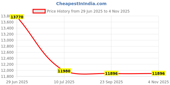 amazon.in Boardwalk Linear Low Density Industrial Can Liners, 16 gal, 0.5 mil, 24 x 32, White, 500/Carton Price History Graph from 29 Jun 2025 to 1 Nov 2025