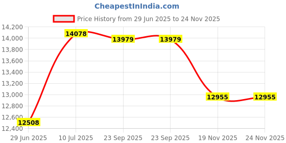 amazon.in Boardwalk Linear Low Density Industrial Can Liners, 45 gal, 0.9 mil, 40 x 46, White, 100/Carton (W4046X) Price History Graph from 29 Jun 2025 to 23 Nov 2025