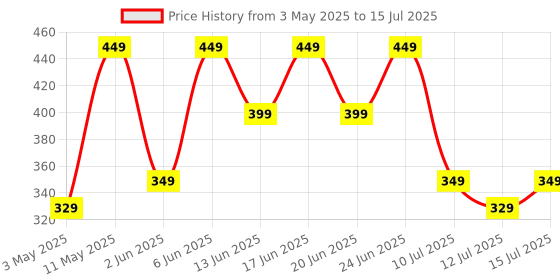 amazon.in boAt 18W QC 3.0 with Fast Charge, Smart IC Protection, Auto Detection for Samsung, Xiaomi & Android Users with Type C to Type C Cable,White Price History Graph from 3 May 2025 to 15 Jul 2025