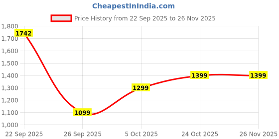 amazon.in boAt 2025 Launch Aavante 2.0 150, 2.0 CH, 16W Signature Sound, RGB LEDs, Dual Full-Range Drivers, Upto 5H Battery, TWS, Multi Ports, Bluetooth Sound bar, Home Theatre Soundbar Speaker (Premium Black) Price History Graph from 22 Sep 2025 to 25 Nov 2025