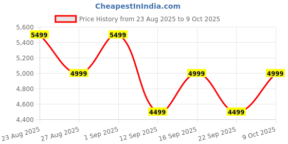 amazon.in boAt (2025 Launch Aavante 2.2 1400, 140W Signature Sound Built-in Subwoofer, 2.2CH, Multiple Ports, EQ Modes, Remote Control, Bluetooth Sound bar, Home Theatre Soundbar Speaker (Premium Black) Price History Graph from 23 Aug 2025 to 9 Oct 2025