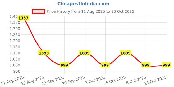 amazon.in boAt 2025 Launch Airdopes 219 4Mics ENx Tech, 40 Hrs Battery, 13mm Drivers, ASAP Charge, Low Latency, Bluetooth Earbuds, TWS Ear Buds Wireless Earphones with mic (Carbon Black) Price History Graph from 11 Aug 2025 to 12 Oct 2025
