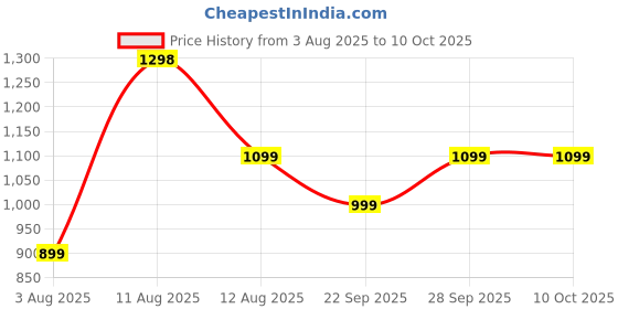 amazon.in boAt 2025 Launch Airdopes 219 4Mics ENx Tech, 40 Hrs Battery, 13mm Drivers, ASAP Charge, Low Latency, Bluetooth Earbuds, TWS Ear Buds Wireless Earphones with mic (Forest Sage) Price History Graph from 3 Aug 2025 to 10 Oct 2025