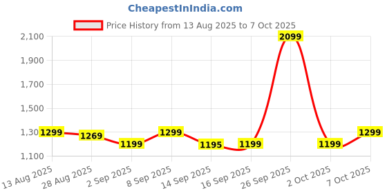 amazon.in boAt 2025 Launch Airdopes 313, 13mm Drivers, Glide Shell, 75hrs Playback, Signature Sound, 4Mics with ENx Tech, ASAP Charge, Bluetooth Earbuds, TWS Ear Buds Wireless Earphones with mic (Carbon Black) Price History Graph from 13 Aug 2025 to 7 Oct 2025