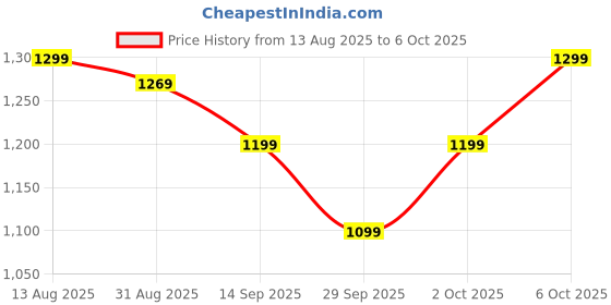 amazon.in boAt 2025 Launch Airdopes 313, 13mm Drivers, Glide Shell, 75hrs Playback, Signature Sound, 4Mics with ENx Tech, ASAP Charge, Bluetooth Earbuds, TWS Ear Buds Wireless Earphones with mic (Gold Mist) Price History Graph from 13 Aug 2025 to 6 Oct 2025