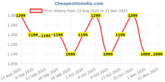 amazon.in boAt 2025 Launch Airdopes 313, 13mm Drivers, Glide Shell, 75hrs Playback, Signature Sound, 4Mics with ENx Tech, ASAP Charge, Bluetooth Earbuds, TWS Ear Buds Wireless Earphones with mic (Jade Green) Price History Graph from 13 Aug 2025 to 21 Nov 2025