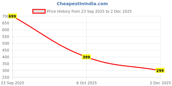 amazon.in Boat 2025 Launch Bassheads 213L, 10mm Drivers, Signature Sound, in-Line Microphone, Integrated Controls, 3.5mm L-Shaped Connector & 120cm Braided Cable Wired Earphones with Mic (Active Black) Price History Graph from 23 Sep 2025 to 2 Dec 2025
