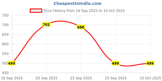 amazon.in Boat 2025 Launch Bassheads 300C Wired Earphones,Type-C Jack, 10mm Drivers, Signature Sound, in-Line Microphone, Integrated Controls, Voice Assistant & 120cm Cable (Cool Grey) Price History Graph from 16 Sep 2025 to 10 Oct 2025