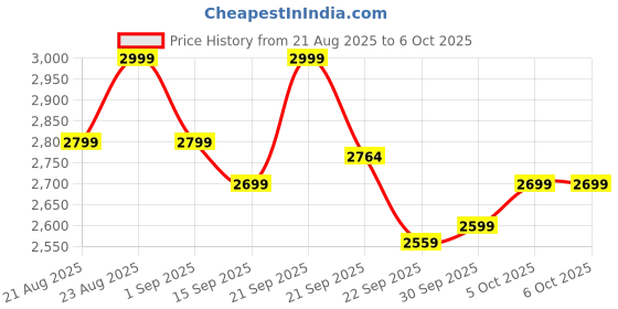 amazon.in boAt 2025 Launch Rockerz 512 ANC, 40dB Hybrid ANC, 80Hrs Playback, 40mm Drivers, 40ms Latency Beast Mode, ENx Tech, App Support, Bluetooth Headphones, Wireless Headphone with Mic (Cosmic Black) Price History Graph from 21 Aug 2025 to 5 Oct 2025