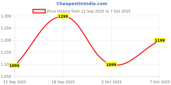 amazon.in boAt 2025 Launch Rockerz Prime 255Z, Spatial Audio, AI- ENx Tech, Dual Pairing, 50 Hrs Battery, App Support, Magnetic Buds, ASAP Charge, Bluetooth Neckband, Wireless with Mic Earphones (Hazel Beige) Price History Graph from 12 Sep 2025 to 7 Oct 2025