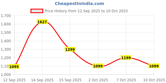 amazon.in boAt 2025 Launch Rockerz Prime 255Z, Spatial Audio, AI- ENx Tech, Dual Pairing, 50 Hrs Battery, App Support, Magnetic Buds, ASAP Charge, Bluetooth Neckband, Wireless with Mic Earphones (Onyx Black) Price History Graph from 12 Sep 2025 to 7 Oct 2025
