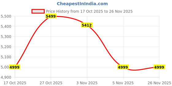 amazon.in Boat 2025 Launch Stone 1200 Pro, 60W Boat Signature Sound, 76.2mm Drivers, TWS,7.5H Battery, Built-in Mic, Carry Strap,IPX6, Bluetooth Speaker, Wireless Speaker, Portable Speaker (Twilight Black) Price History Graph from 17 Oct 2025 to 26 Nov 2025